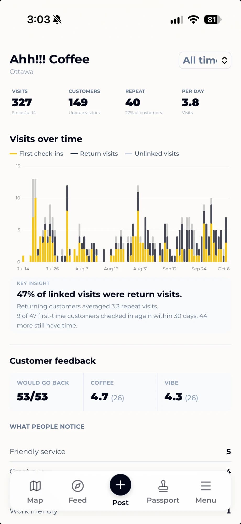 The owner view for Ahh!!! Coffee in Ottawa: 327 visits, 149 customers, 40 repeat customers, and 53 of 53 would go back